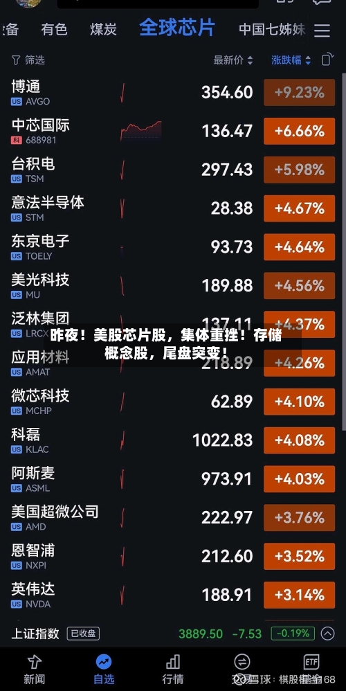 昨夜！美股芯片股，集体重挫！存储概念股，尾盘突变！-第2张图片