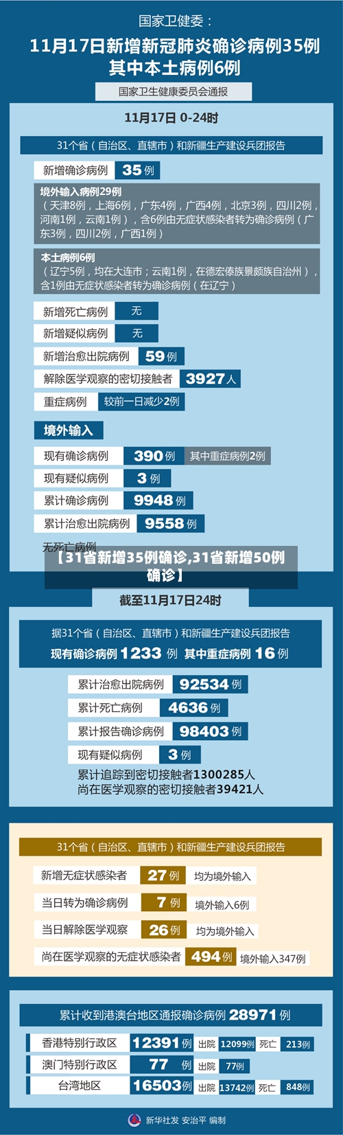 【31省新增35例确诊,31省新增50例确诊】