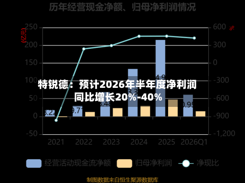 特锐德:预计2026年半年度净利润同比增长20%-40%-第2张图片