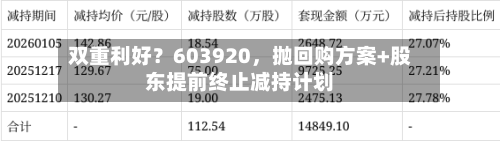 双重利好?603920,抛回购方案+股东提前终止减持计划