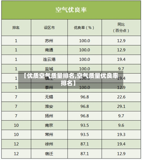 【优质空气质量排名,空气质量优良率排名】-第2张图片