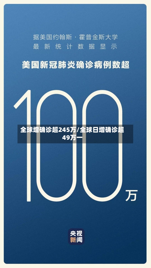 全球增确诊超245万/全球日增确诊超49万一-第2张图片