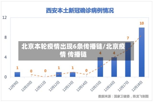 北京本轮疫情出现6条传播链/北京疫情 传播链