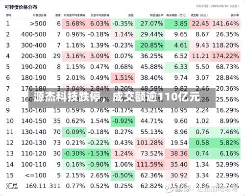 源杰科技跌停,成交额逾110亿元