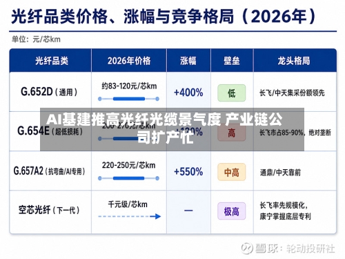 AI基建推高光纤光缆景气度 产业链公司扩产忙-第3张图片