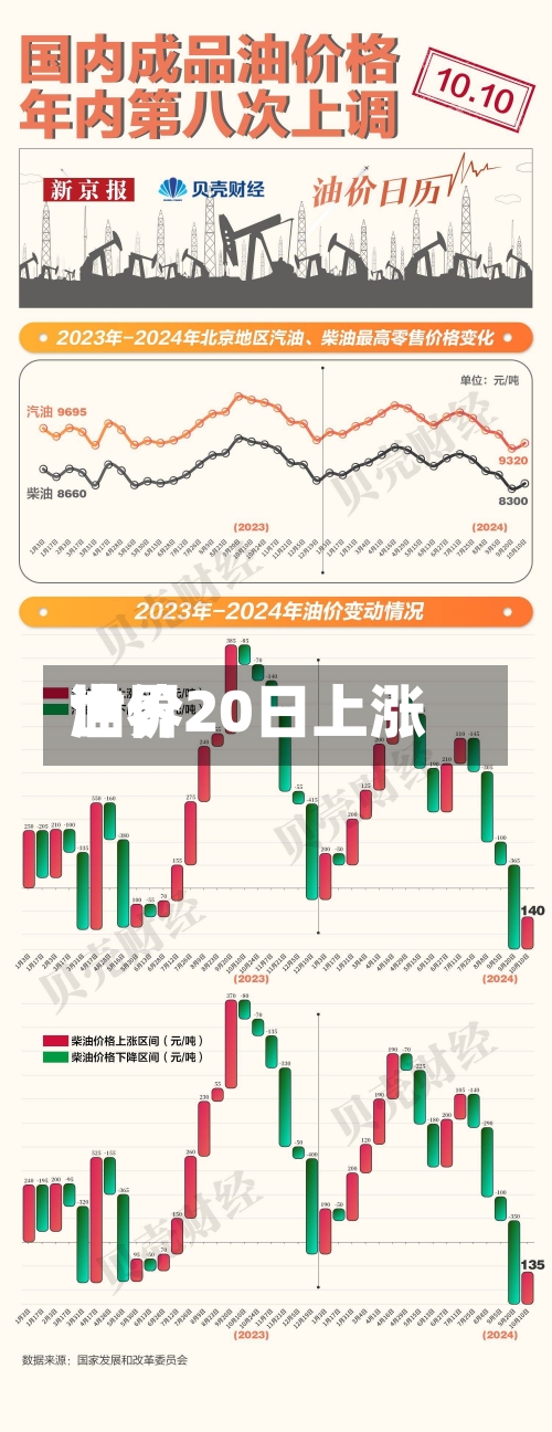 世界
油价20日上涨