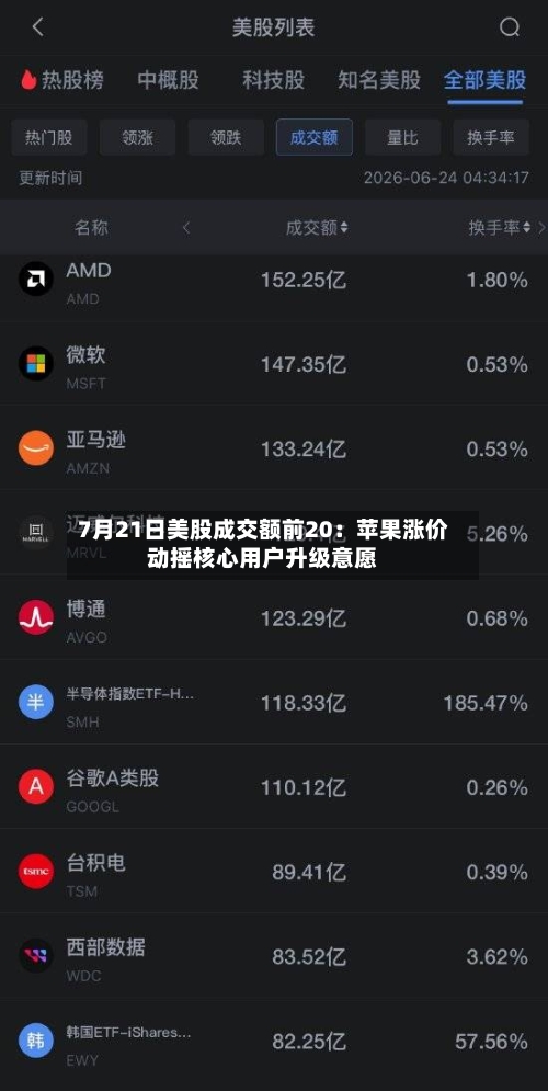 7月21日美股成交额前20:苹果涨价动摇核心用户升级意愿