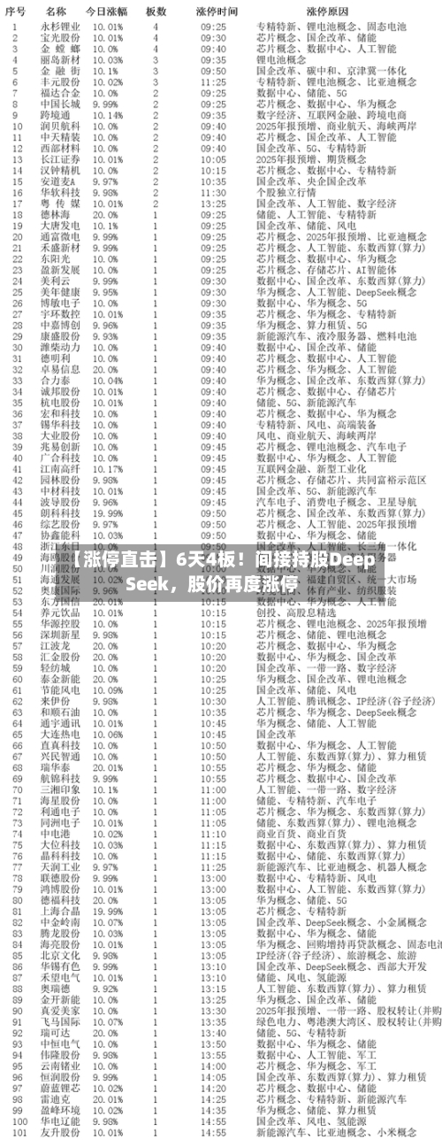 【涨停直击】6天4板！间接持股DeepSeek，股价再度涨停-第2张图片