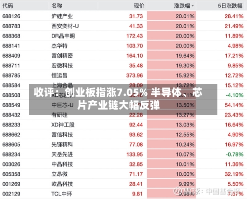 收评：创业板指涨7.05% 半导体	、芯片产业链大幅反弹-第2张图片