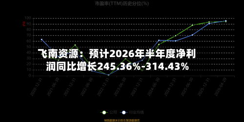 飞南资源:预计2026年半年度净利润同比增长245.36%-314.43%