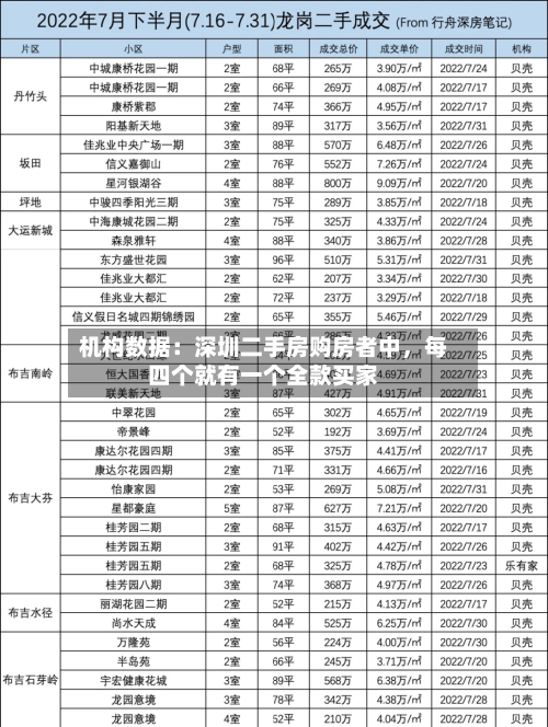 机构数据：深圳二手房购房者中，每四个就有一个全款买家-第2张图片