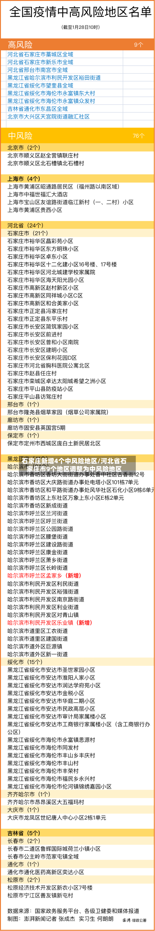 石家庄新增4个中风险地区/河北省石家庄市9个地区调整为中风险地区