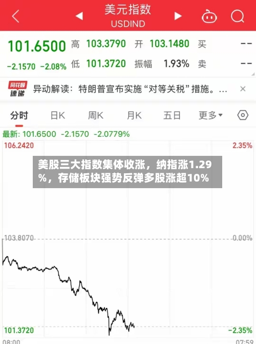 美股三大指数集体收涨，纳指涨1.29%，存储板块强势反弹多股涨超10%-第2张图片