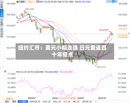 纽约汇市:美元小幅走强 日元重返四十年低点