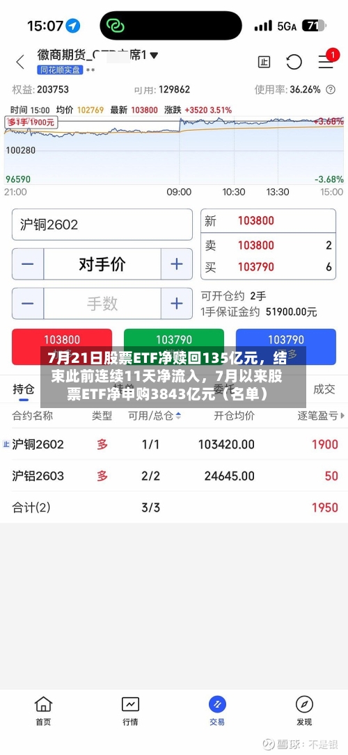 7月21日股票ETF净赎回135亿元，结束此前连续11天净流入，7月以来股票ETF净申购3843亿元（名单）-第2张图片