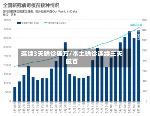 连续3天确诊破万/本土确诊连续三天破百-第2张图片