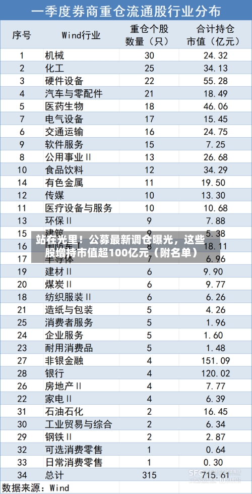 站在光里！公募最新调仓曝光，这些股增持市值超100亿元（附名单）-第3张图片