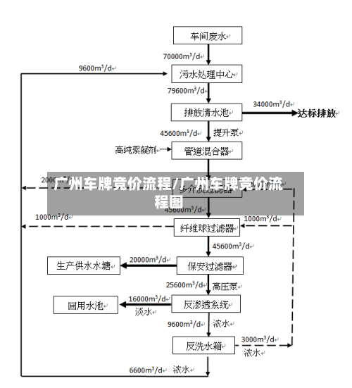 广州车牌竞价流程/广州车牌竞价流程图