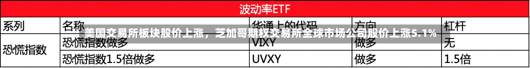 美国交易所板块股价上涨,芝加哥期权交易所全球市场公司股价上涨5.1%