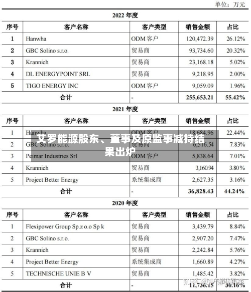 艾罗能源股东、董事及原监事减持结果出炉-第3张图片