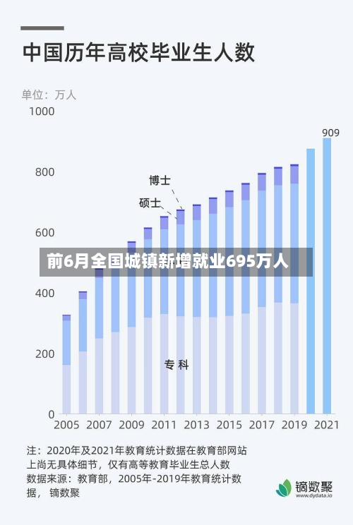 前6月全国城镇新增就业695万人-第2张图片