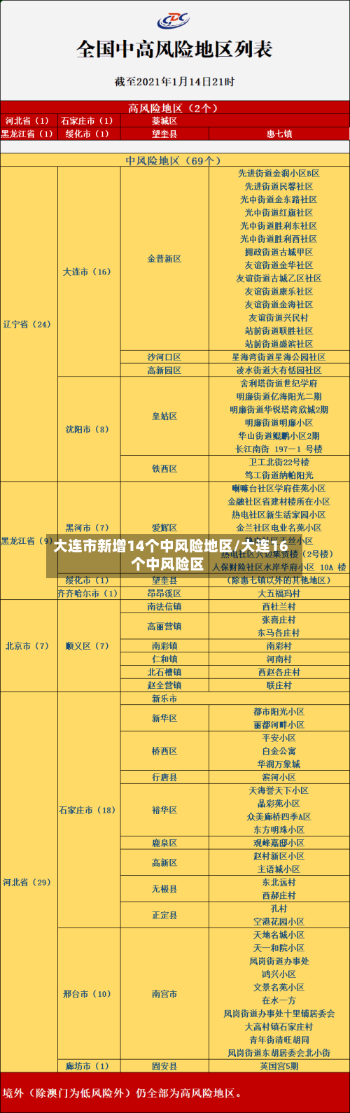 大连市新增14个中风险地区/大连16个中风险区