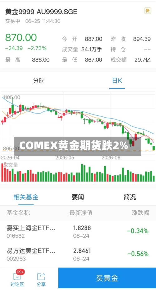 COMEX黄金期货跌2%