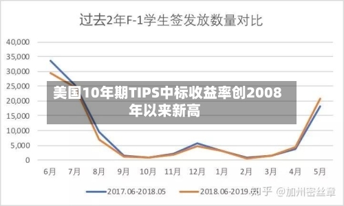 美国10年期TIPS中标收益率创2008年以来新高-第3张图片