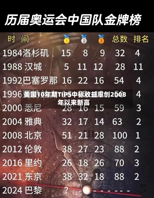 美国10年期TIPS中标收益率创2008年以来新高