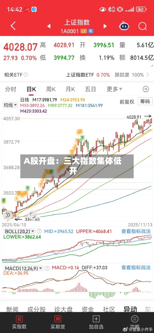 A股开盘:三大指数集体低开-第2张图片