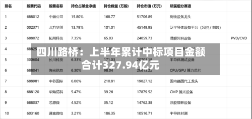 四川路桥：上半年累计中标项目金额合计327.94亿元