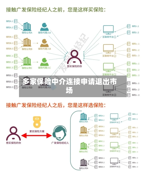 多家保险中介连接申请退出市场