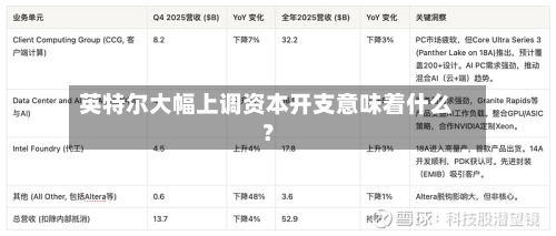 英特尔大幅上调资本开支意味着什么？