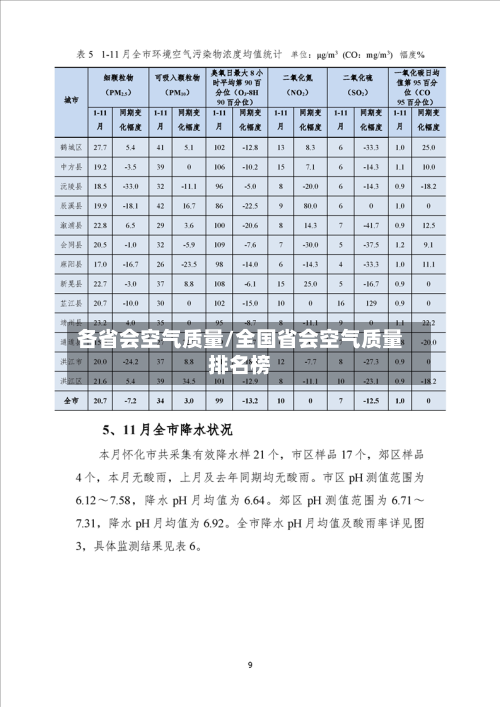 各省会空气质量/全国省会空气质量排名榜
