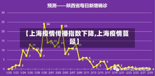 【上海疫情传播指数下降,上海疫情蔓延】