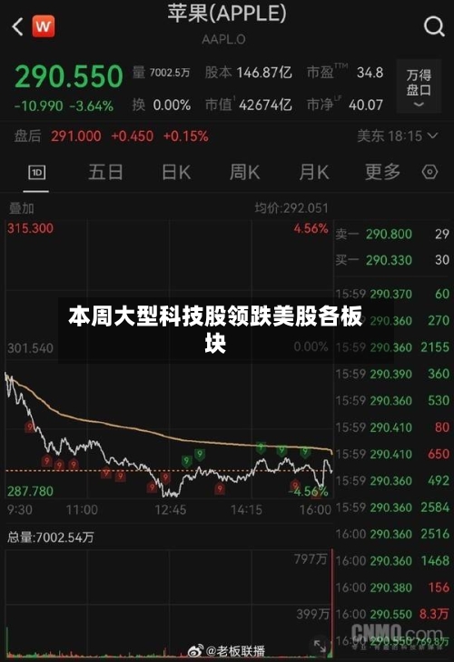 本周大型科技股领跌美股各板块