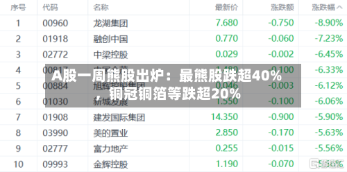 A股一周熊股出炉：最熊股跌超40%	，铜冠铜箔等跌超20%-第3张图片