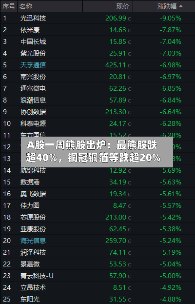 A股一周熊股出炉：最熊股跌超40%	，铜冠铜箔等跌超20%-第2张图片