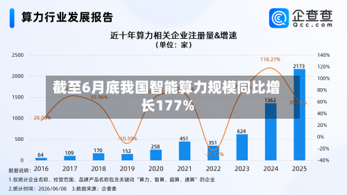 截至6月底我国智能算力规模同比增长177%-第2张图片
