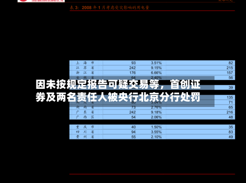 因未按规定报告可疑交易等，首创证券及两名责任人被央行北京分行处罚-第2张图片