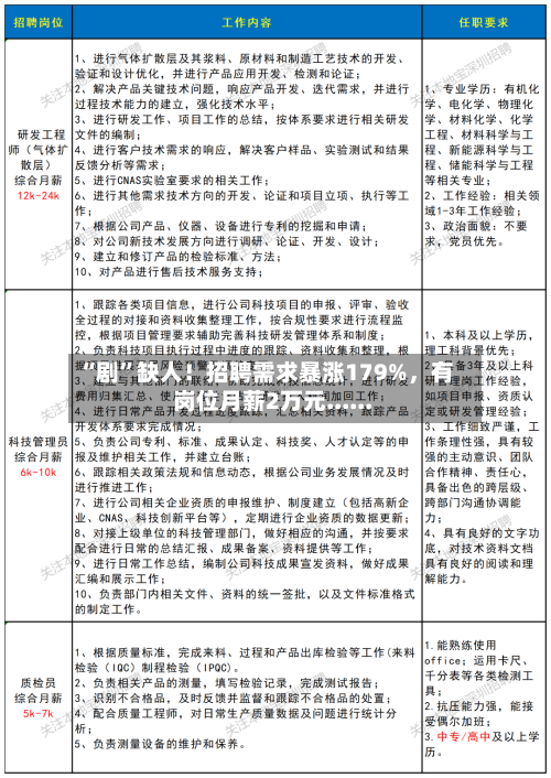 “剧”缺人！招聘需求暴涨179%，有岗位月薪2万元......