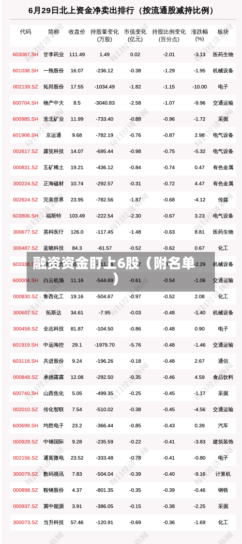融资资金盯上6股（附名单）