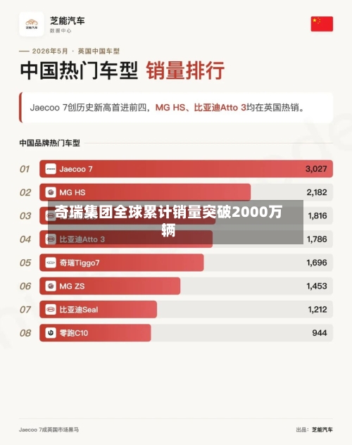 奇瑞集团全球累计销量突破2000万辆-第2张图片