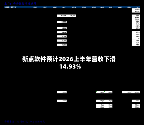 新点软件预计2026上半年营收下滑 14.93%