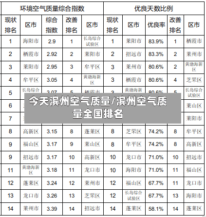 今天滨州空气质量/滨州空气质量全国排名-第2张图片