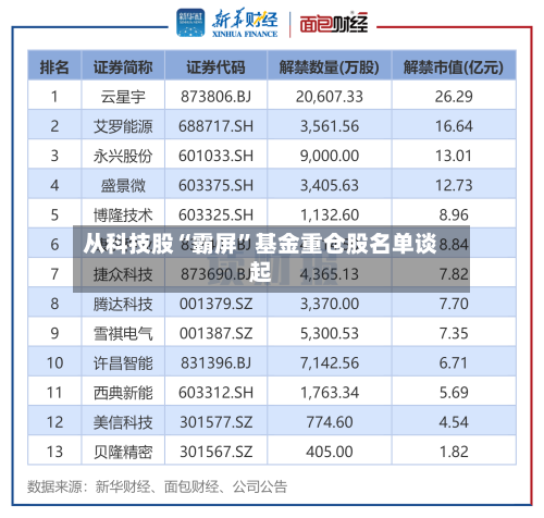 从科技股“霸屏”基金重仓股名单谈起-第2张图片