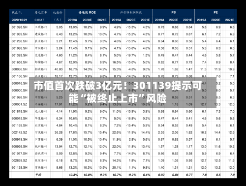 市值首次跌破3亿元！301139提示可能“被终止上市	”风险-第2张图片