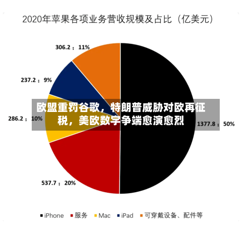 欧盟重罚谷歌，特朗普威胁对欧再征税	，美欧数字争端愈演愈烈-第1张图片