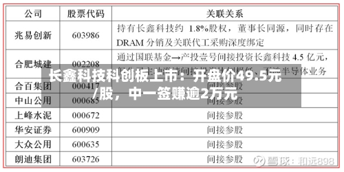 长鑫科技科创板上市：开盘价49.5元/股，中一签赚逾2万元