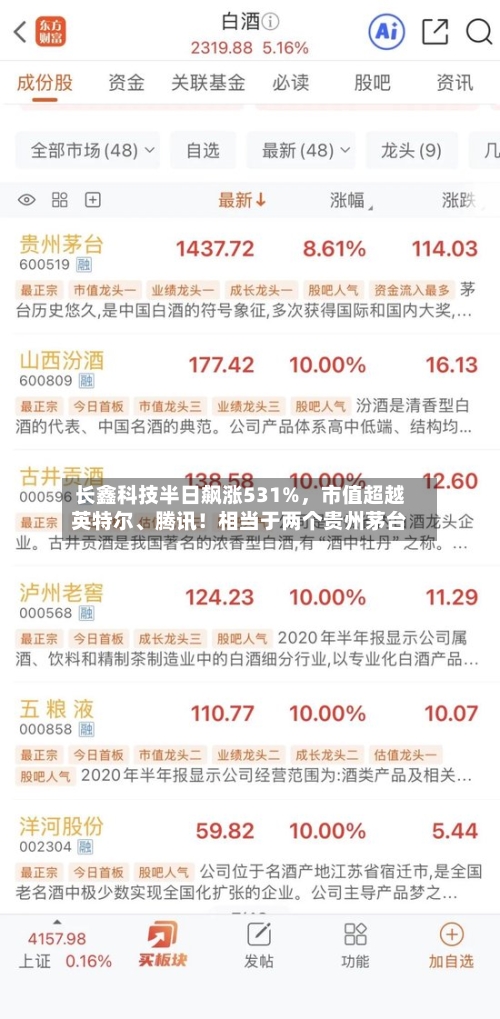 长鑫科技半日飙涨531%	，市值超越英特尔、腾讯！相当于两个贵州茅台-第2张图片